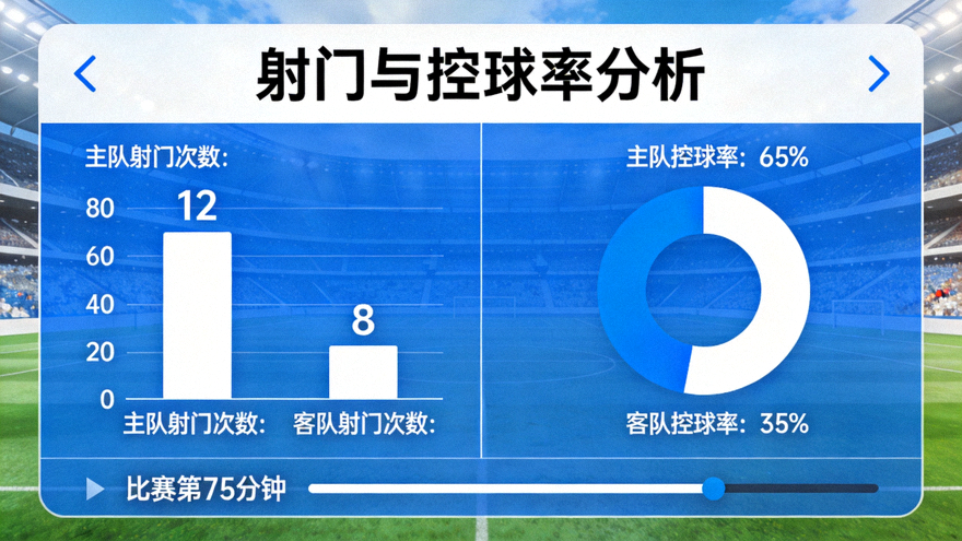 体育比赛数据统计屏幕上的射门与控球率分析画面